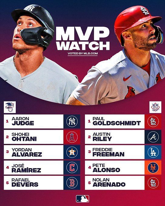 It's Aaron Judge and it's not even close Goldy has it locked as of now -  Judge and Goldschmidt lead the way as MLB Twitter weighs in on latest MVP  Power Rankings