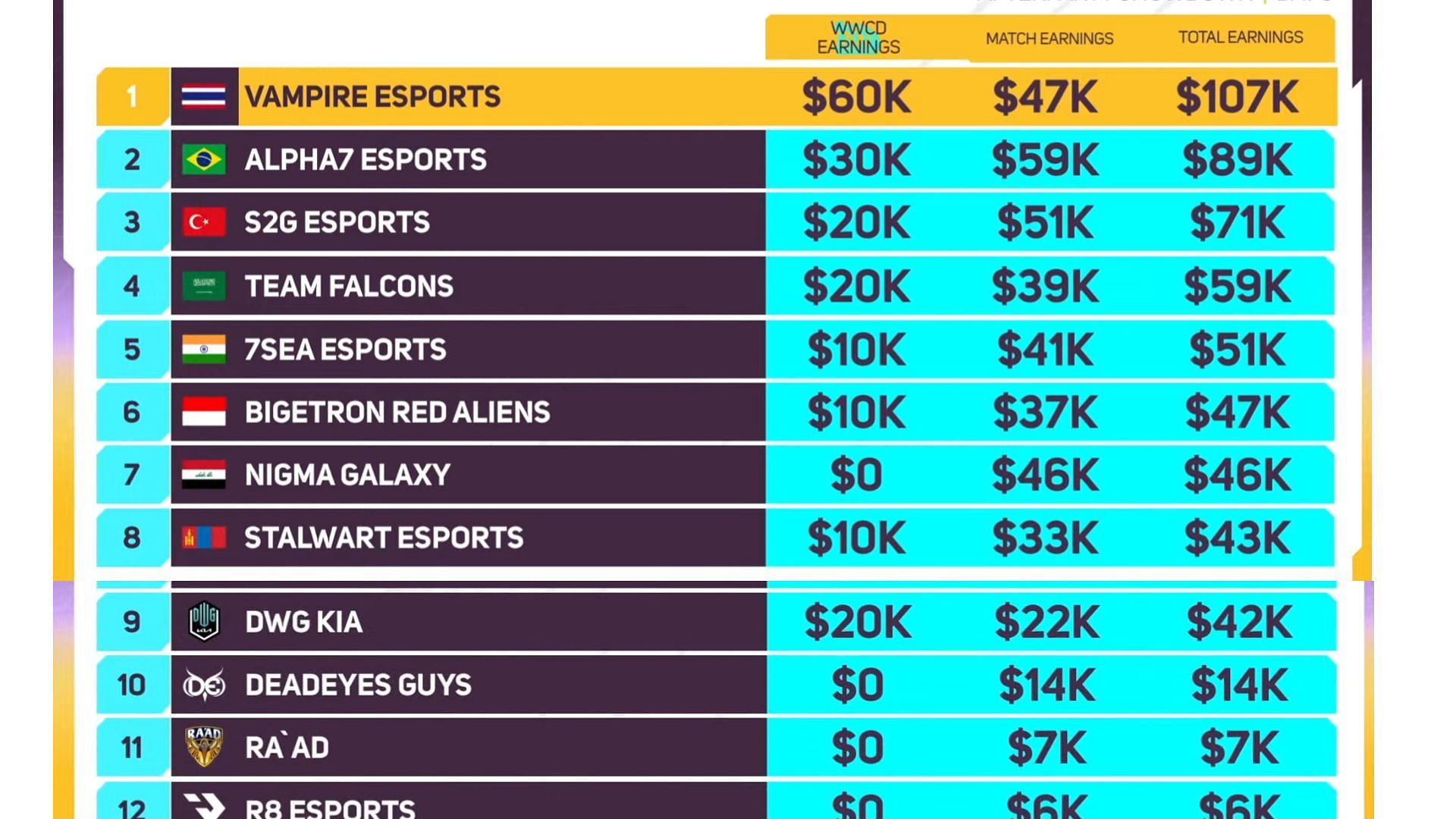 Vampire Esports grabbed US$107K in match rewards (Image via sportskeeda)