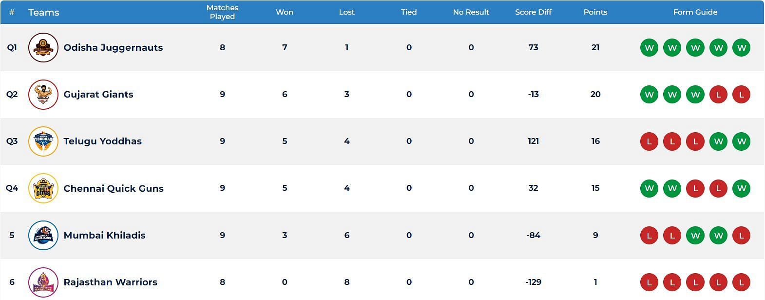 The top 4 teams of Ultimate Kho Kho 2022 points table have been locked (Image: UKK)