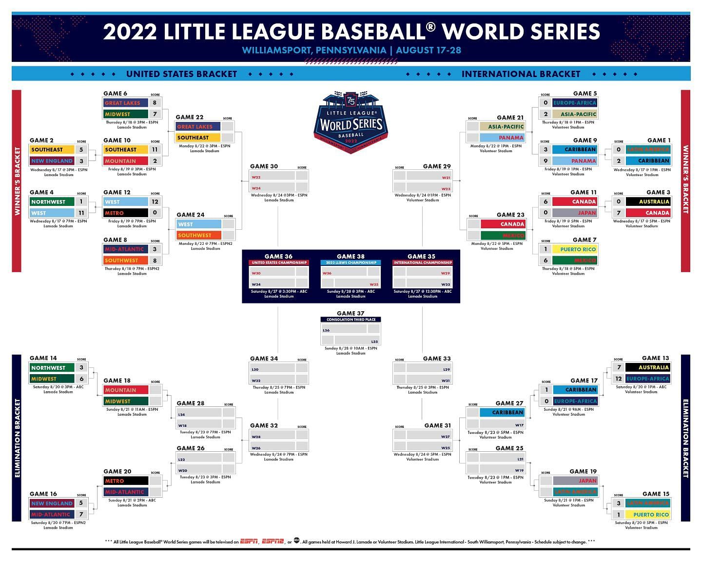 The remaining bracket for the 2022 LLWS