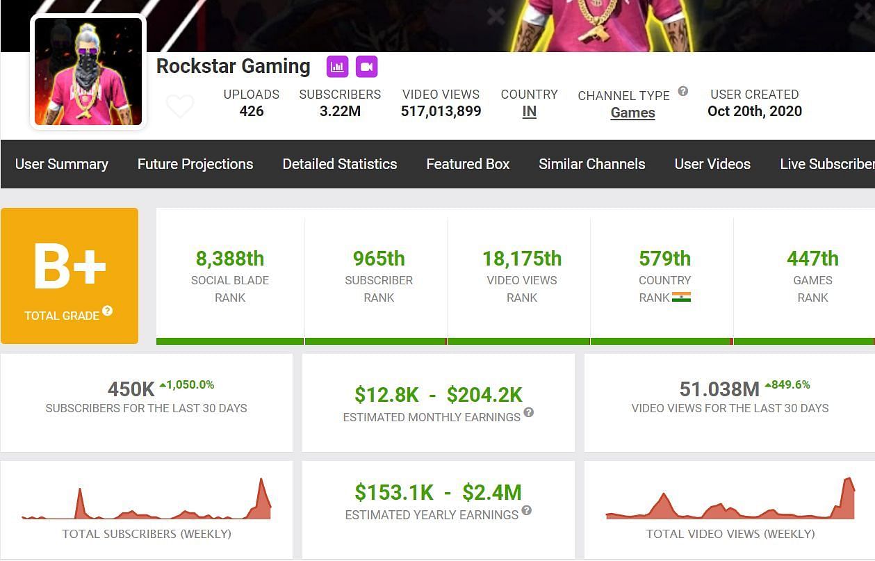 Rockstar Gaming&#039;s earnings (Image via Social Blade)