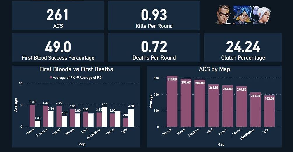 f0rsakeN&#039;s individual stats ahead of Champions 2022 (Image via Twitter/VoxizeVAL)