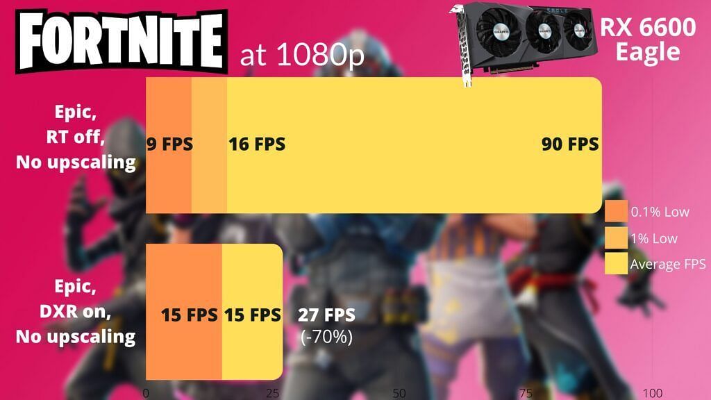 Performance metrics in Fortnite (Image via Sportskeeda)