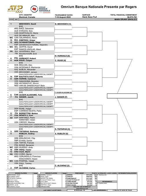 Canadian Open 2022 Men's draw, schedule, players, prize money