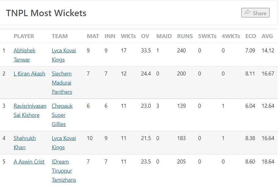 Most Wickets Table after the conclusion of Final