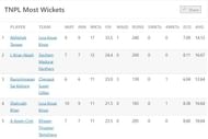 Most Wickets Table after the conclusion of Final