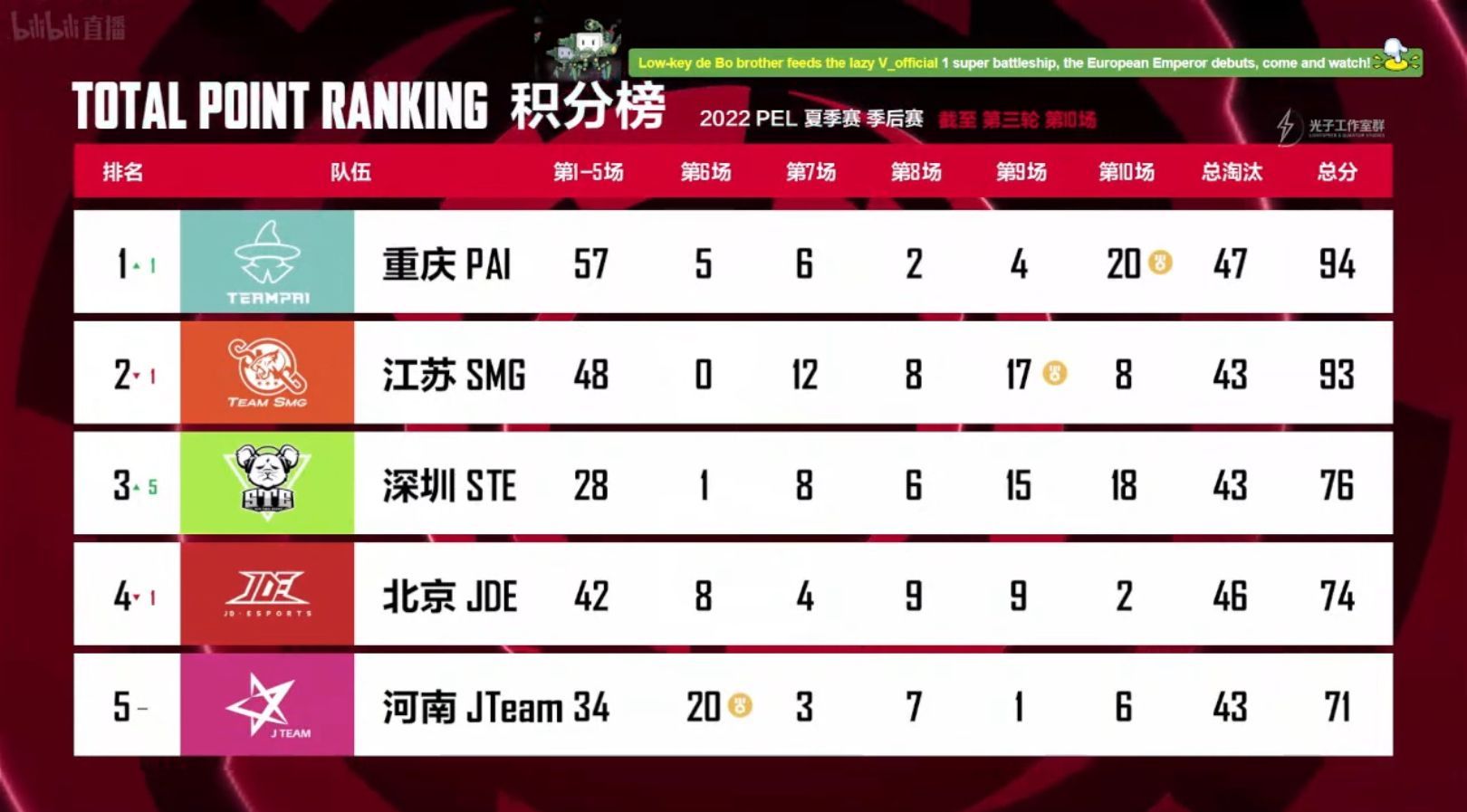 The top three teams qualified for the Grand Finals (image via Tencent)