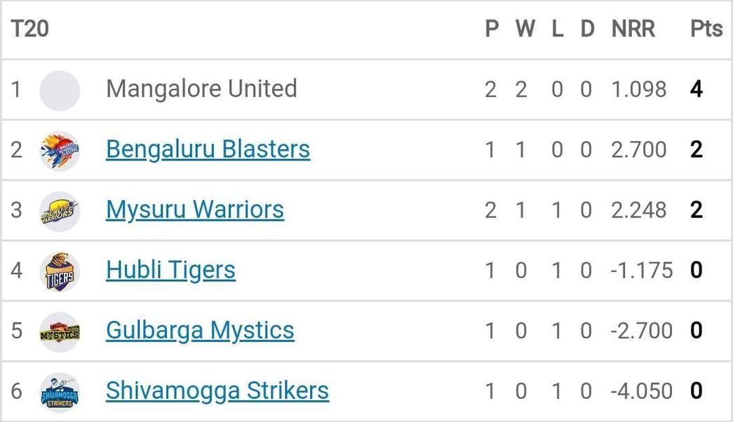 Maharaja T20 Trophy 2022 Points Table (Updated) after Mysore Warriors