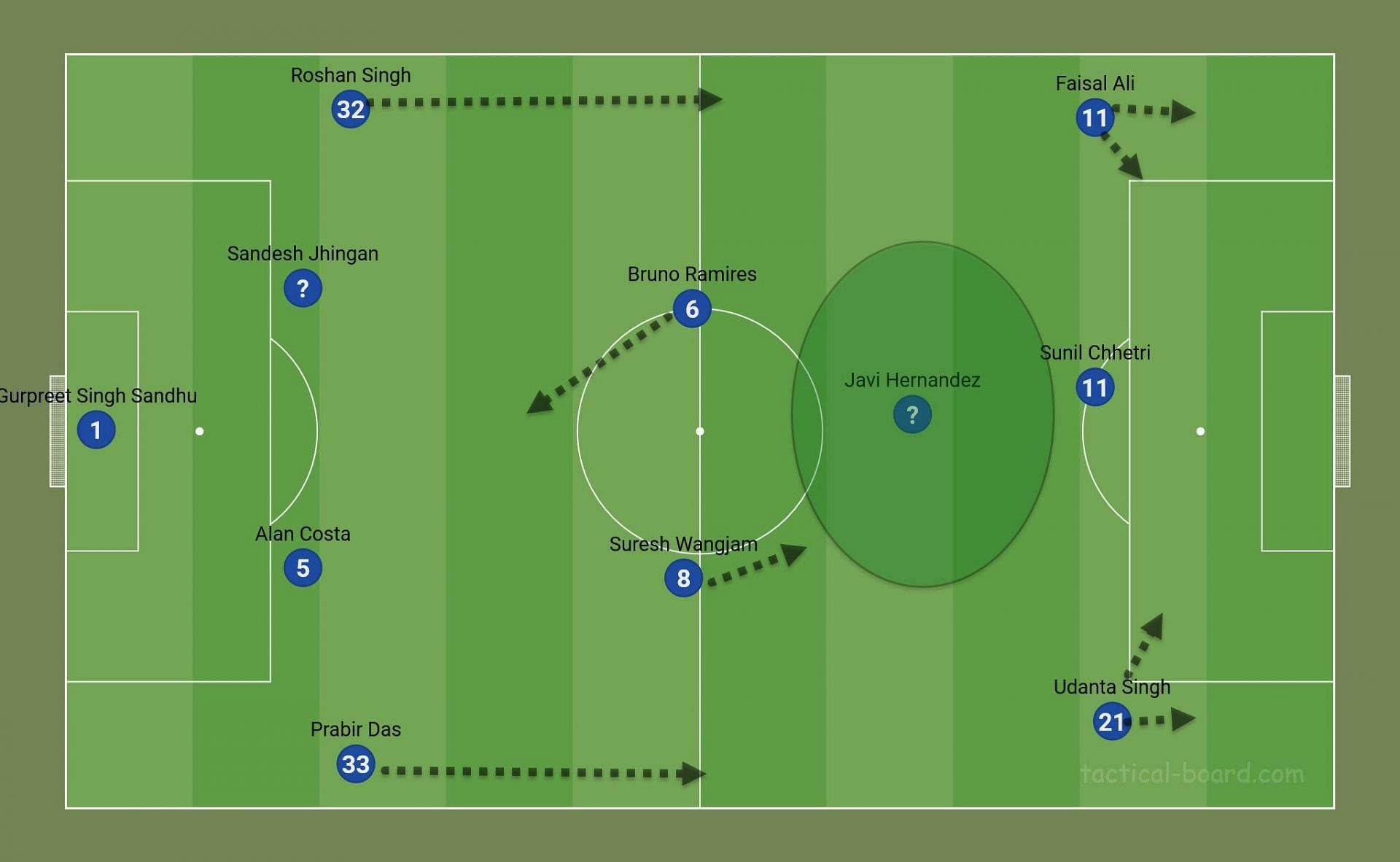 An idea of the expected movements (position-wise) of Bengaluru FC in a 4-2-3-1 formation
