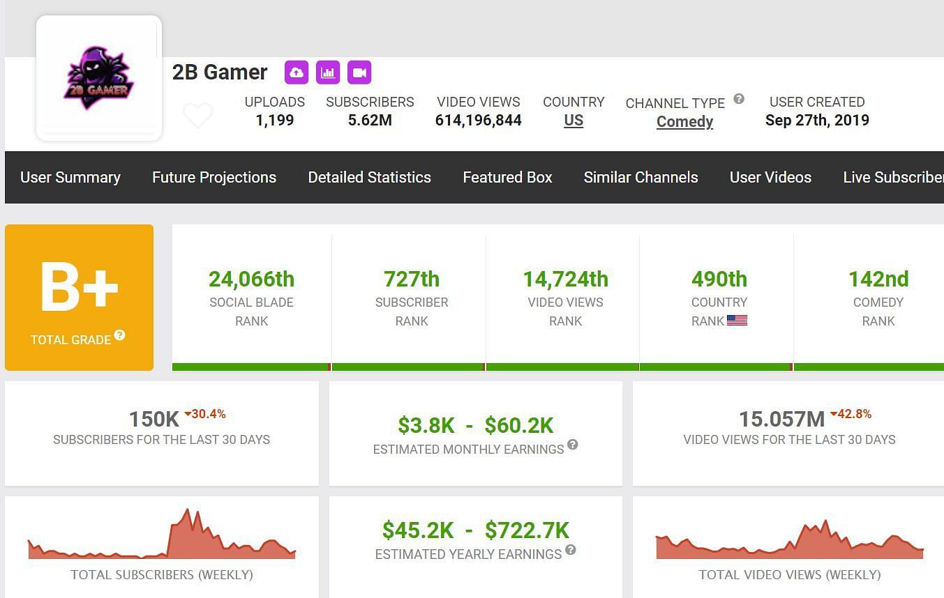 2B Gamer&#039;s income from YouTube (Image via Social Blade)