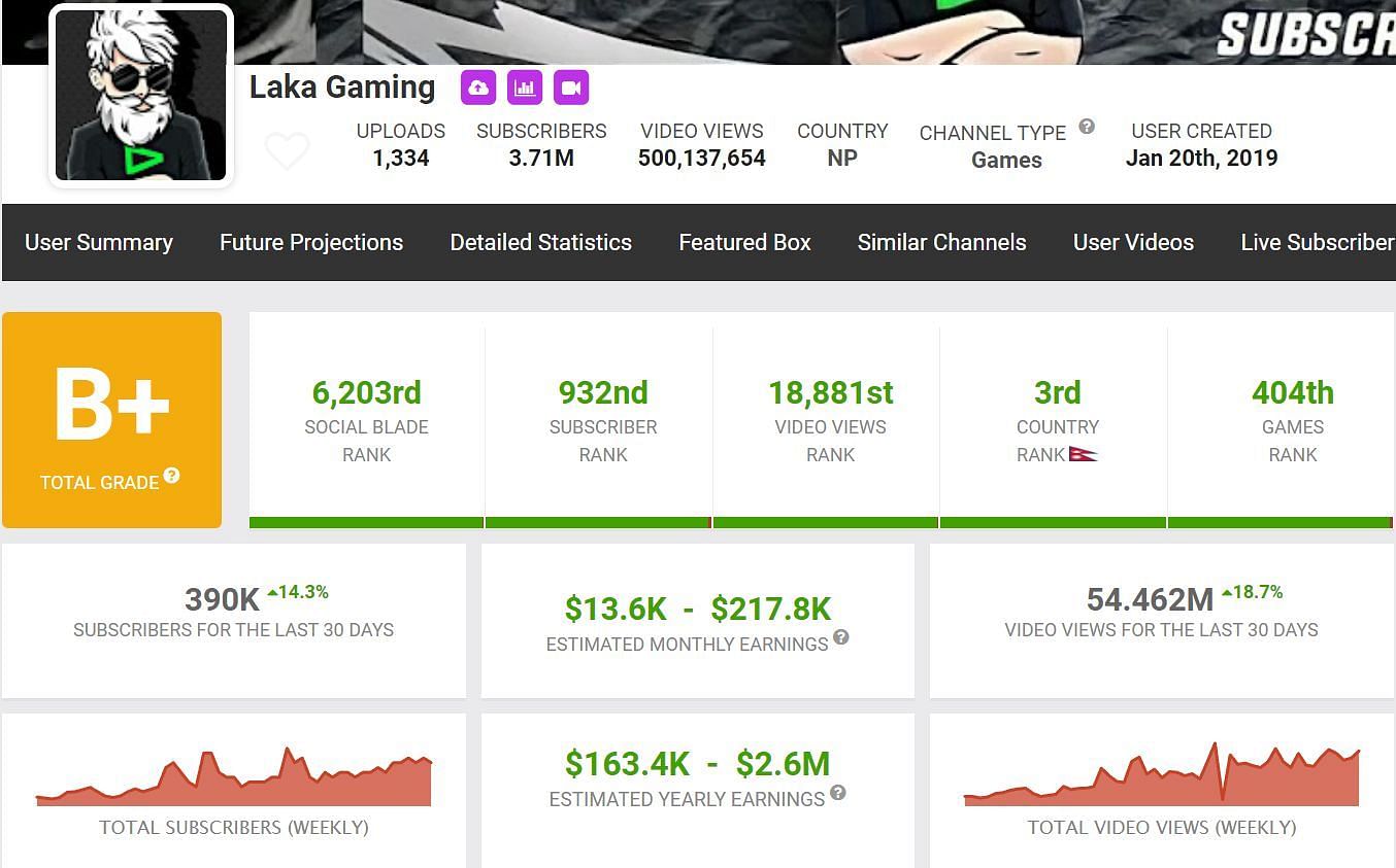 Laka Gaming&#039;s monthly income as per Social Blade (Image via Social Blade)