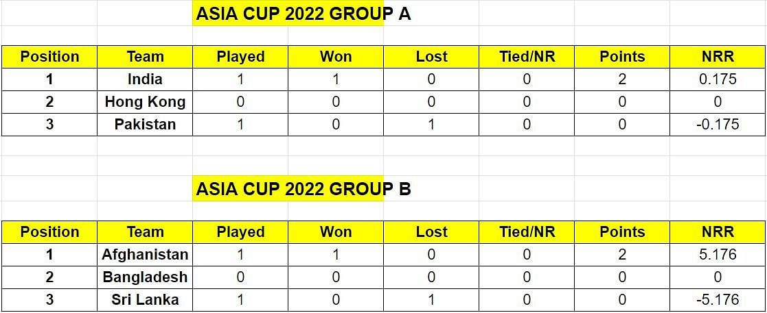 Asia Cup 2022 points table: Updated standings after India vs Pakistan