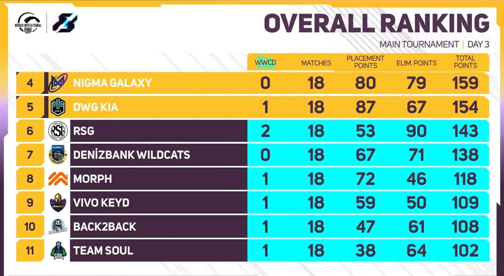 Team SouL has finished at 11th place (Image via PUBG Mobile)