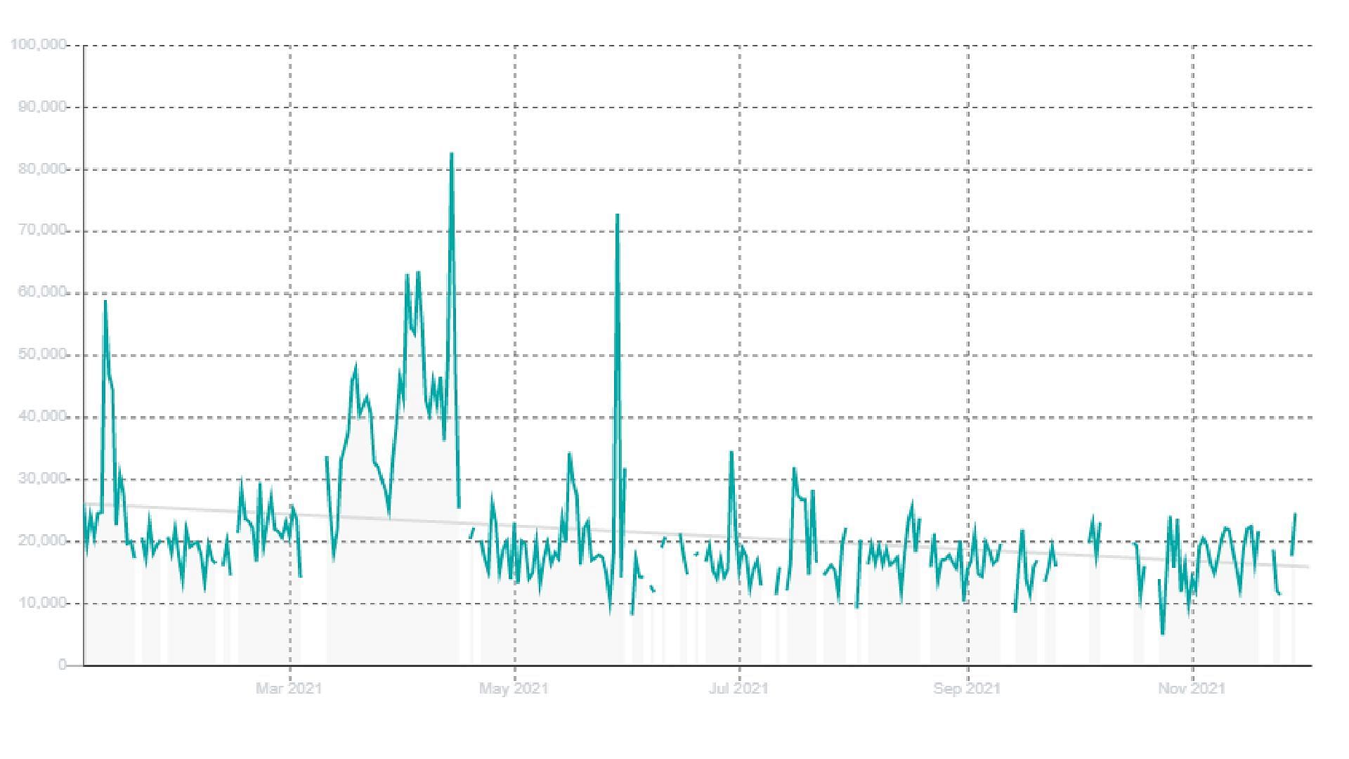 His Twitch viewer count across 2021 (Image via Sullygnome)