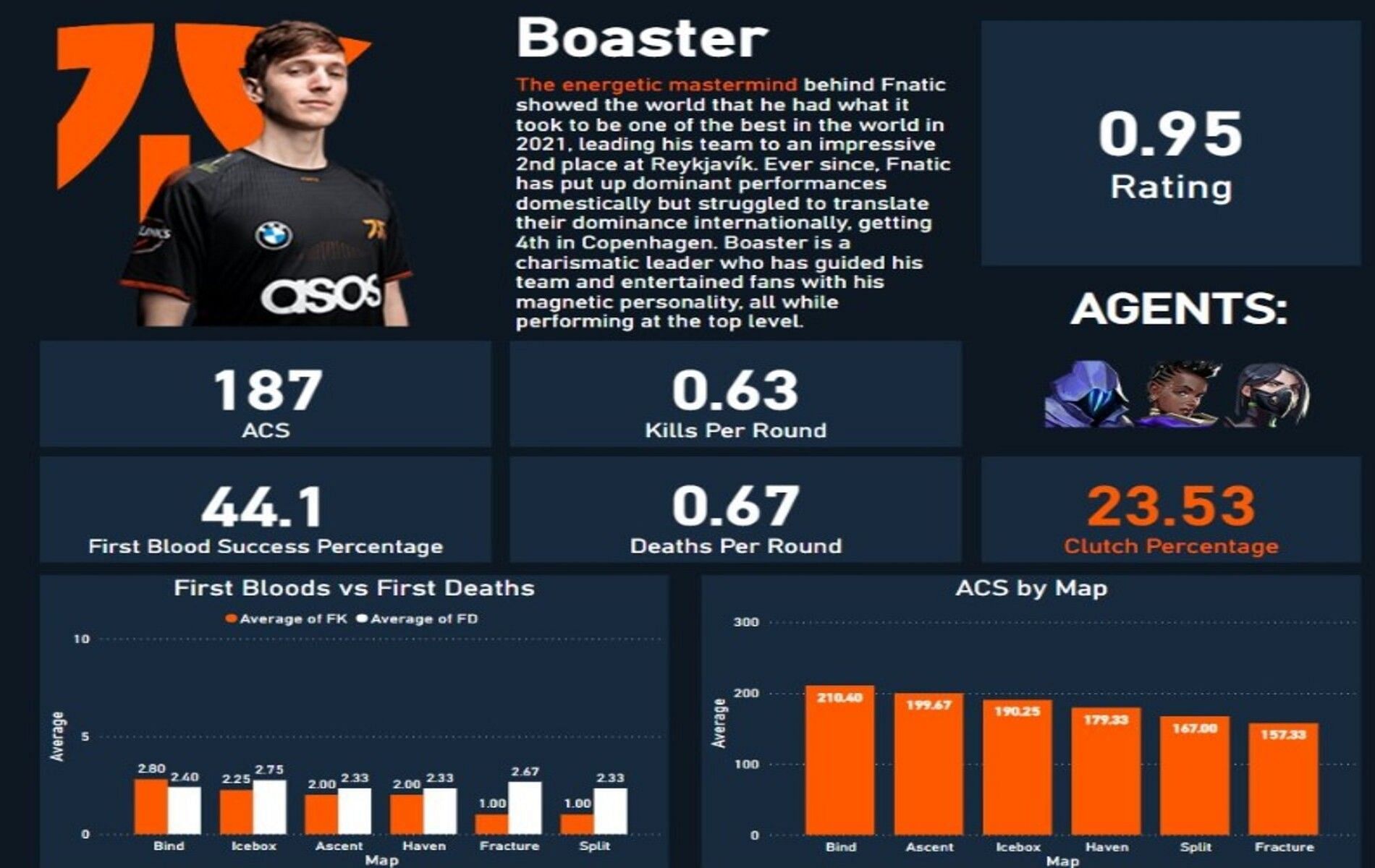 Boaster&#039;s individual stats ahead of VCT Champions 2022 (Image via Twitter/yickostatistics)