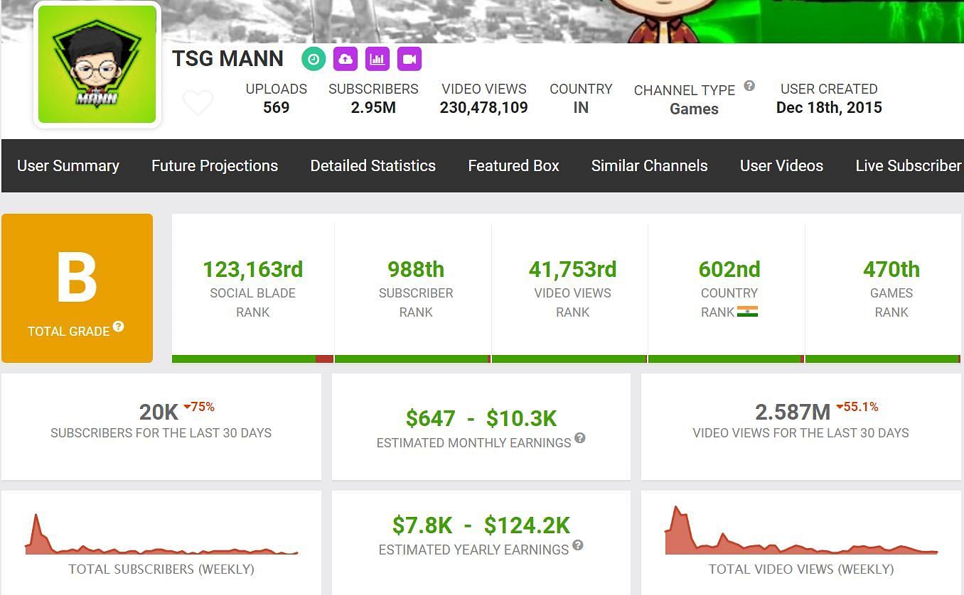 The content creator&#039;s monthly income (Image via Social Blade)