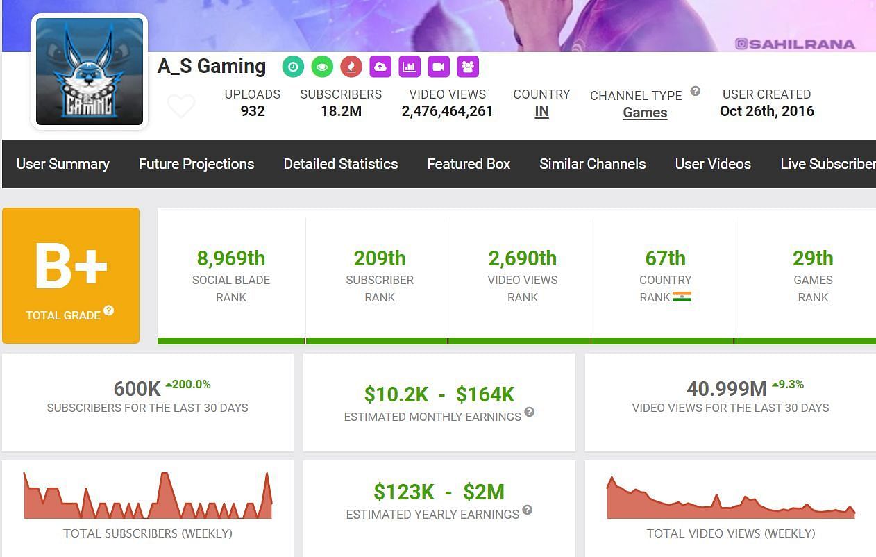 Earnings from the AS Gaming YouTube channel (Image via Social Blade)