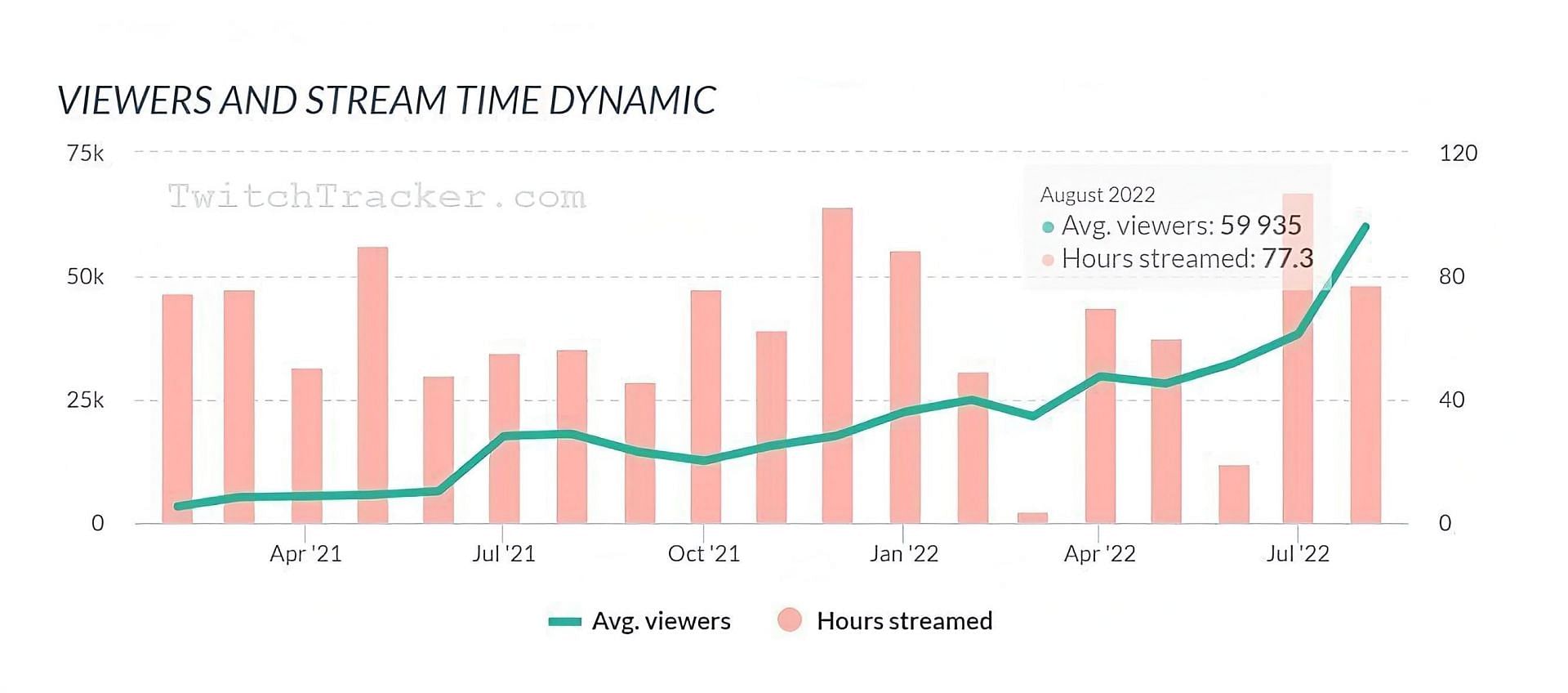 The streamer&#039;s average view count over the months (Image via Twitch Tracker)
