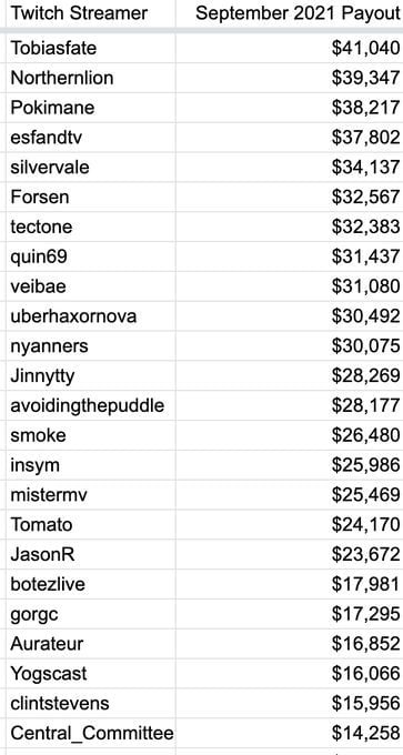How much money did Ludwig approximately make in 2021?