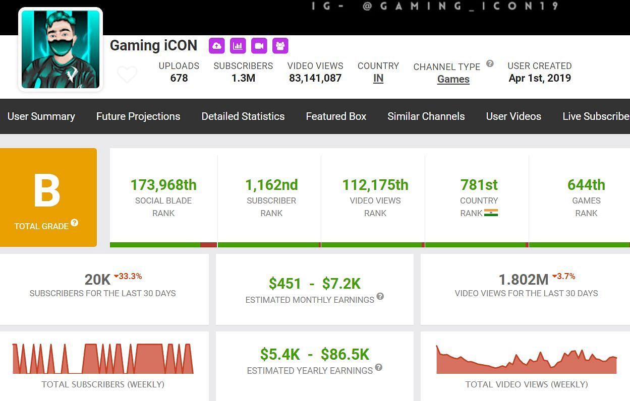 Gaming iCON&rsquo;s income from YouTube (Image via Social Blade)