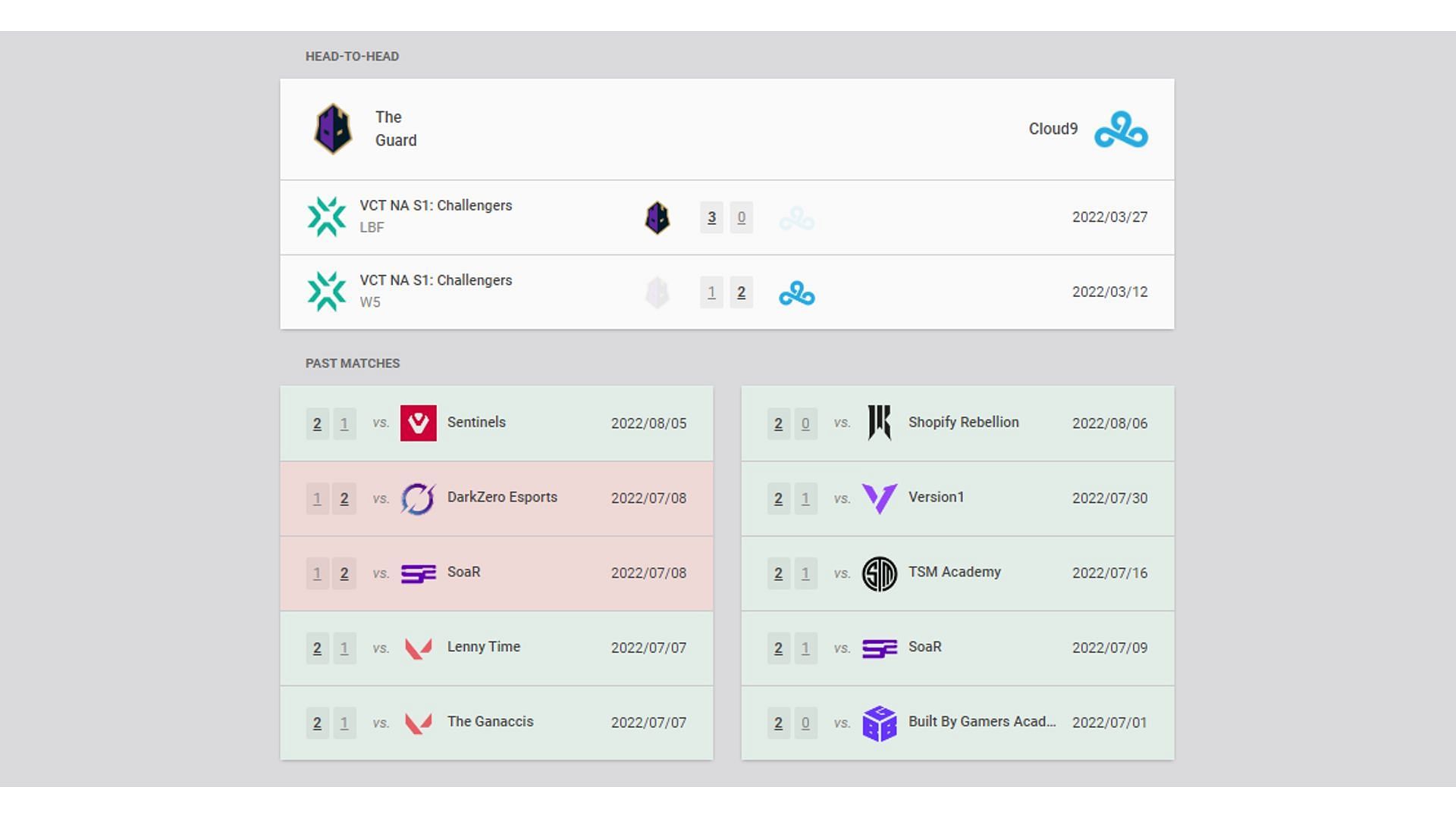 The Guard vs Cloud9 recent results (Image via vlr.gg)