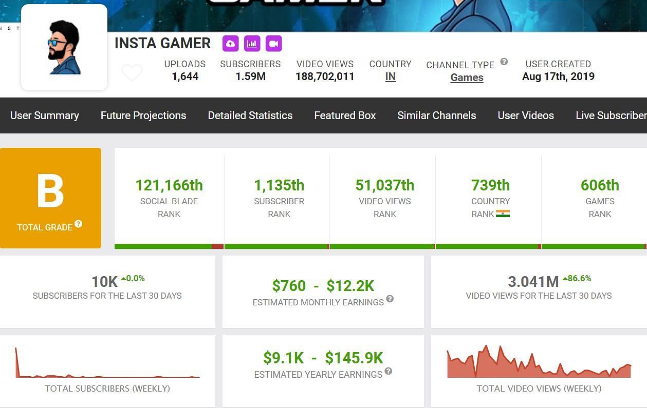 Insta Gamer&rsquo;s income from YouTube (Image via Social Blade)