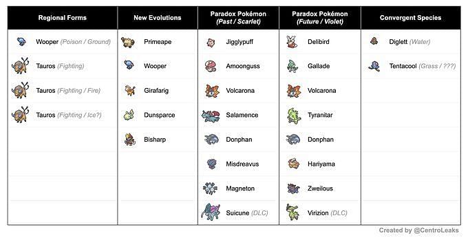 pok-mon-scarlet-and-violet-paradox-pok-mon-leaked-monsters-potential