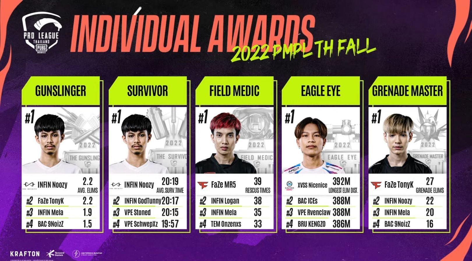 Individual award rankings after Day 1 of PMPL Thailand Finals (Image via PUBG Mobile)