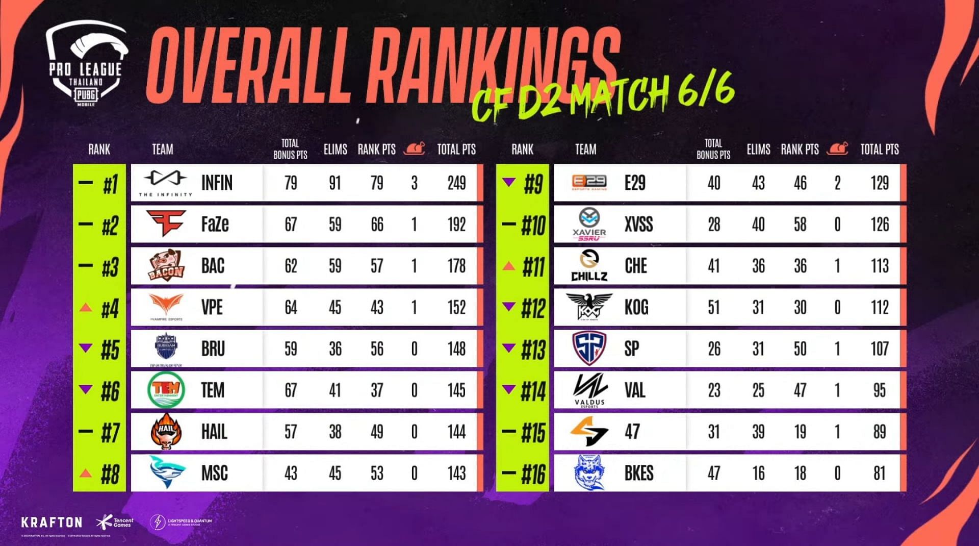 PMPL Thailand Finals overall rankings after Day 2 (Image via PUBG Mobile)