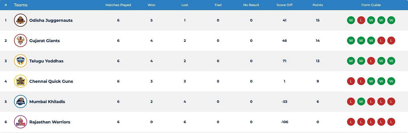 Telugu Yoddhas have slipped to the third position on the Ultimate Kho Kho 2022 points table (Image: UKK)