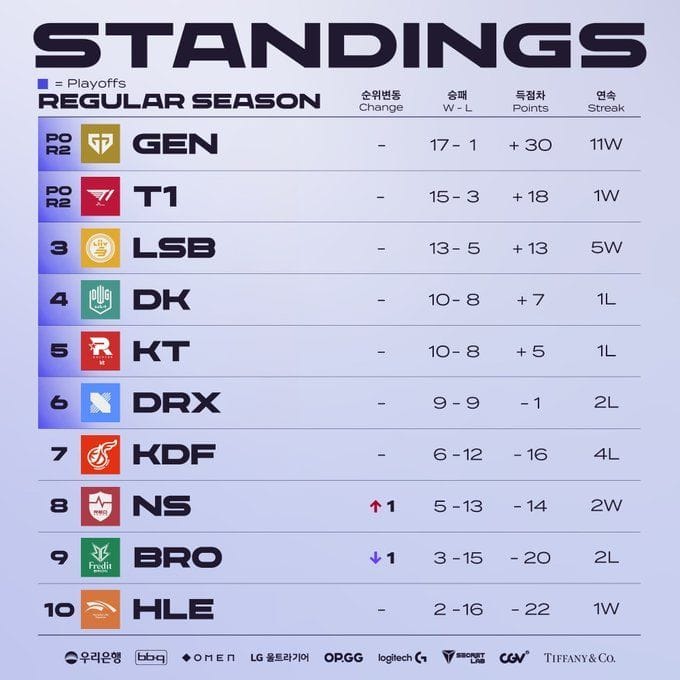 League of Legends LCK 2022 Summer Split Playoffs: Teams qualified League of Legends LCK 2022 Summer Split Playoffs: Teams qualified