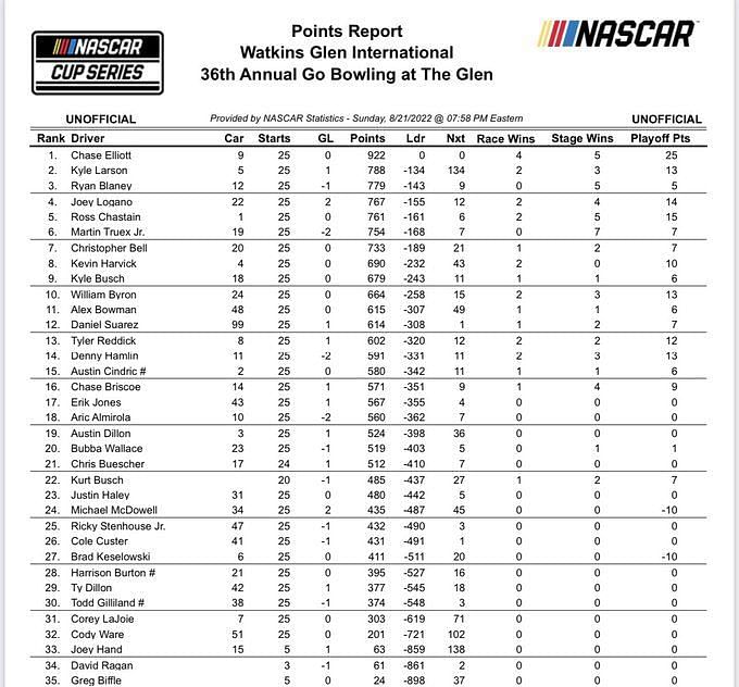 NASCAR 2022: What does the points table look like after Go Bowling at ...