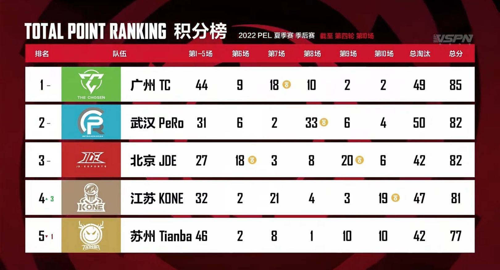 The Chosen grabbed first place in PEL Playoffs Round 4 (Image via Tencent)