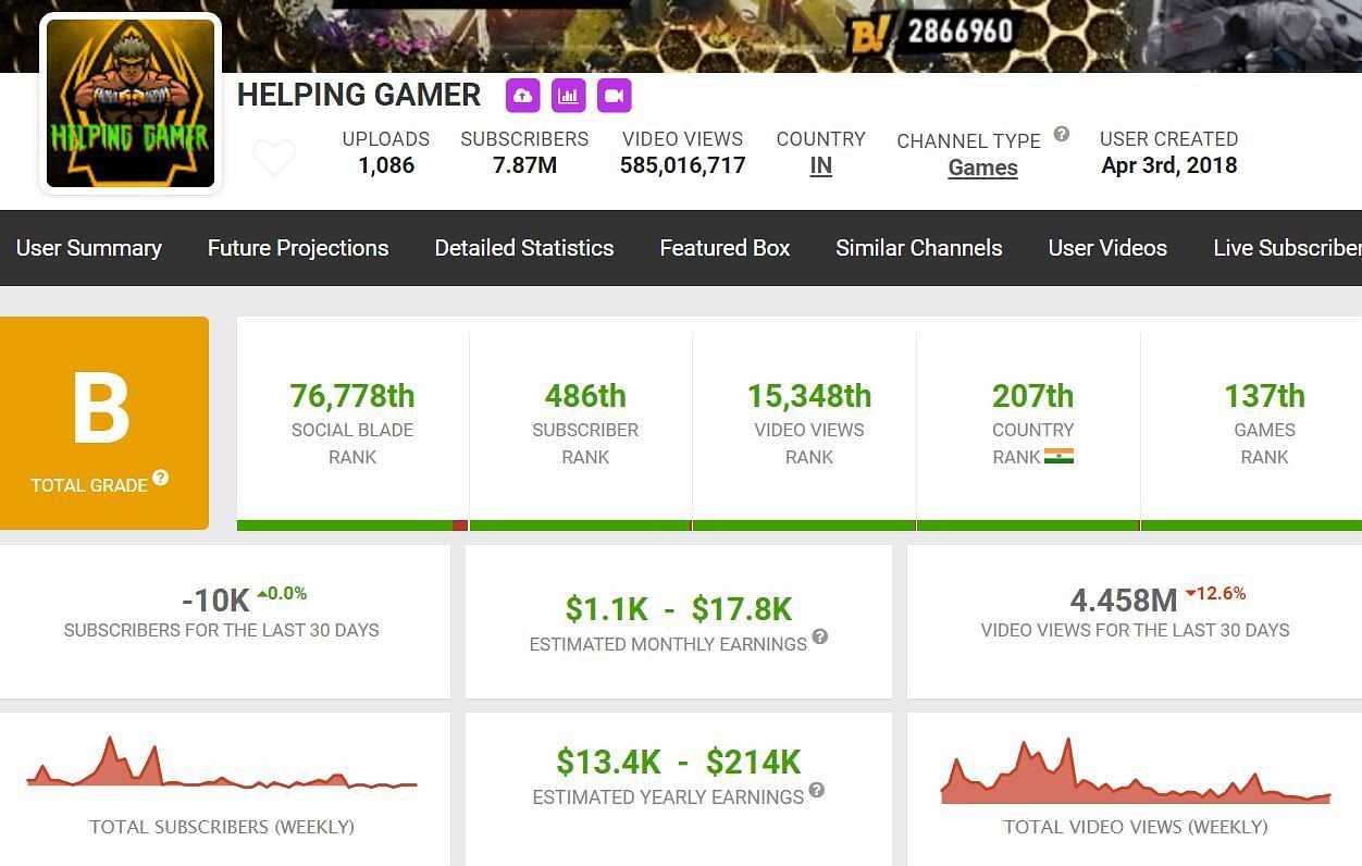 Earnings of Helping Gamer (Image via Social Blade)