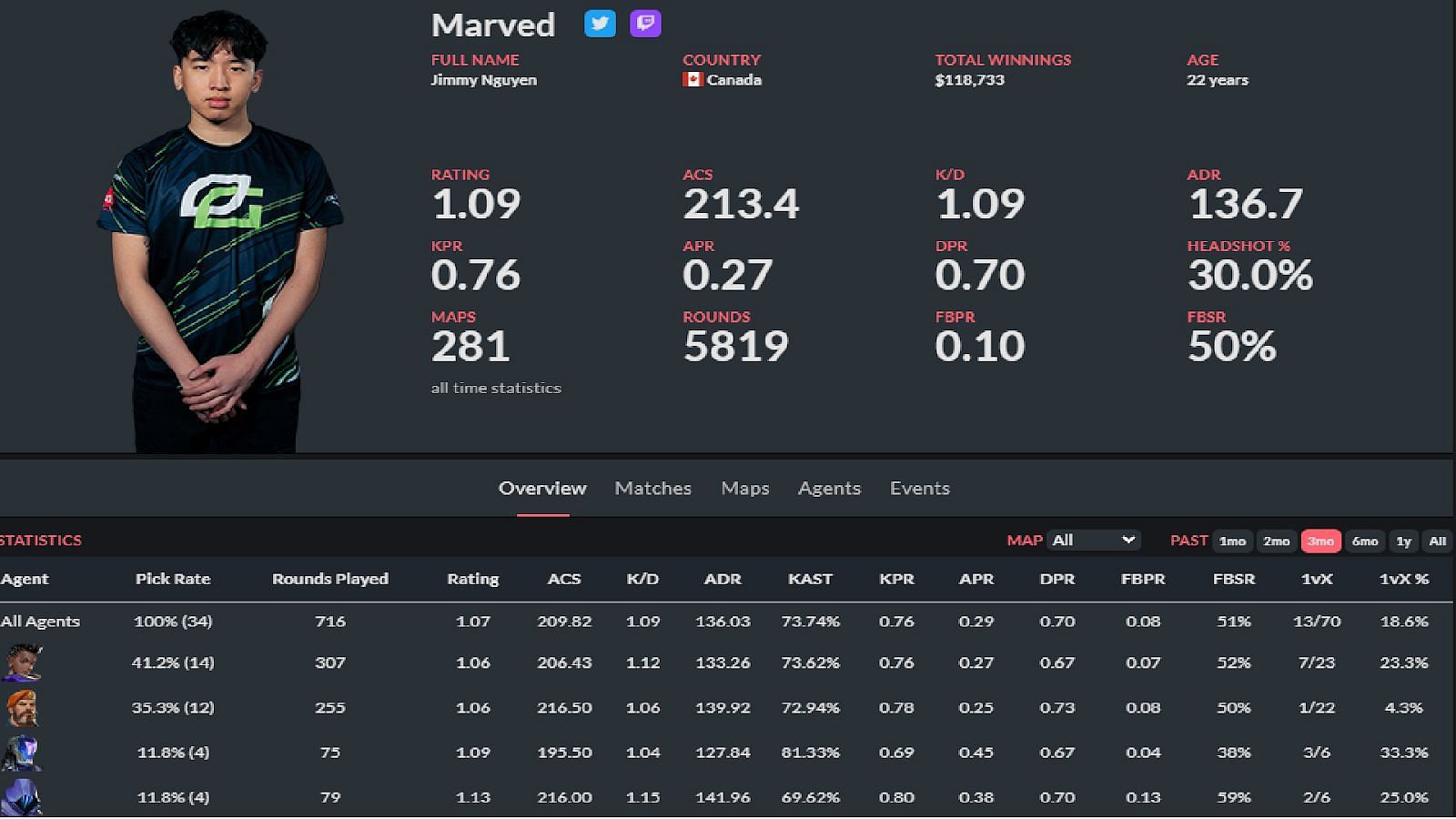 Jimmy &quot;Marved&quot; Nguyen stats (Image via thespike.gg)