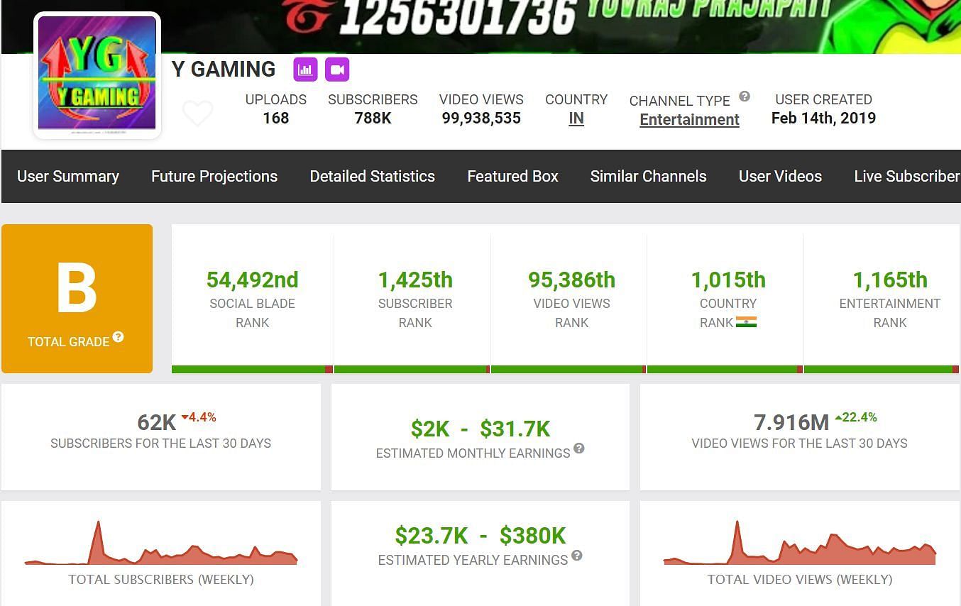 Y Gaming&#039;s earnings from his channel (Image via Social Blade)