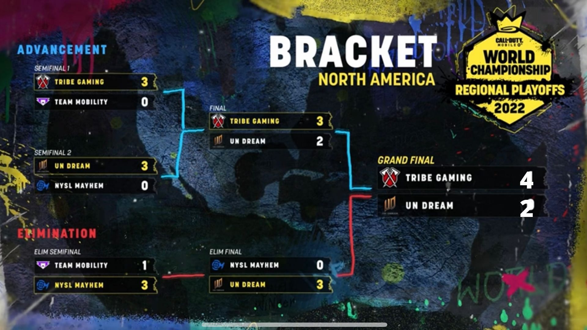 COD Mobile World Championship Stage 4 NA Playoffs bracket and results (Image via COD Mobile)