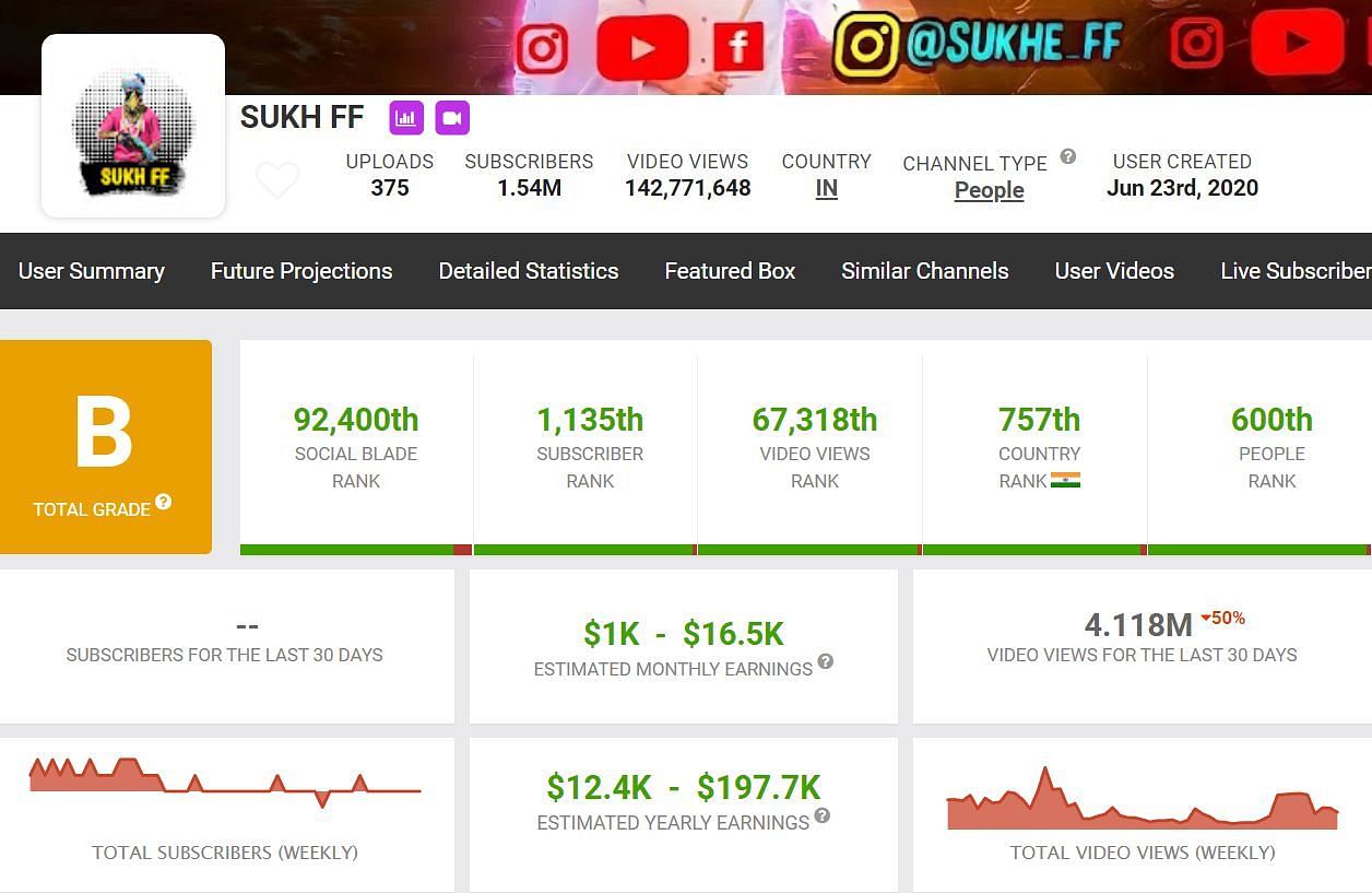 Details about Sukh FF&#039;s earnings from YouTube (Image via Social Blade)