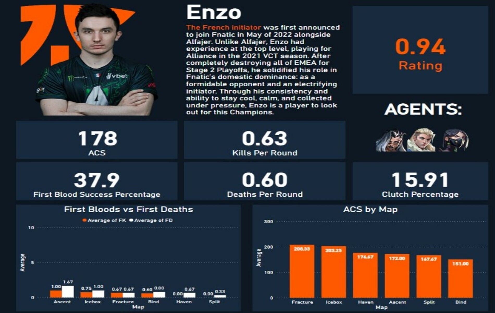 Enzo&#039;s individual stats ahead of VCT Champions 2022 (Image via Twitter/yickostatistics)