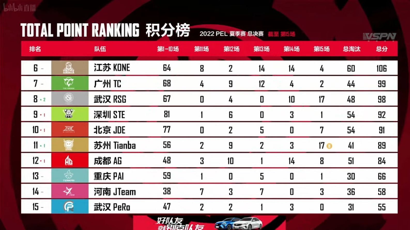 TC moved up to seventh position after PEL Finals Day 3 (Image via Tencent)