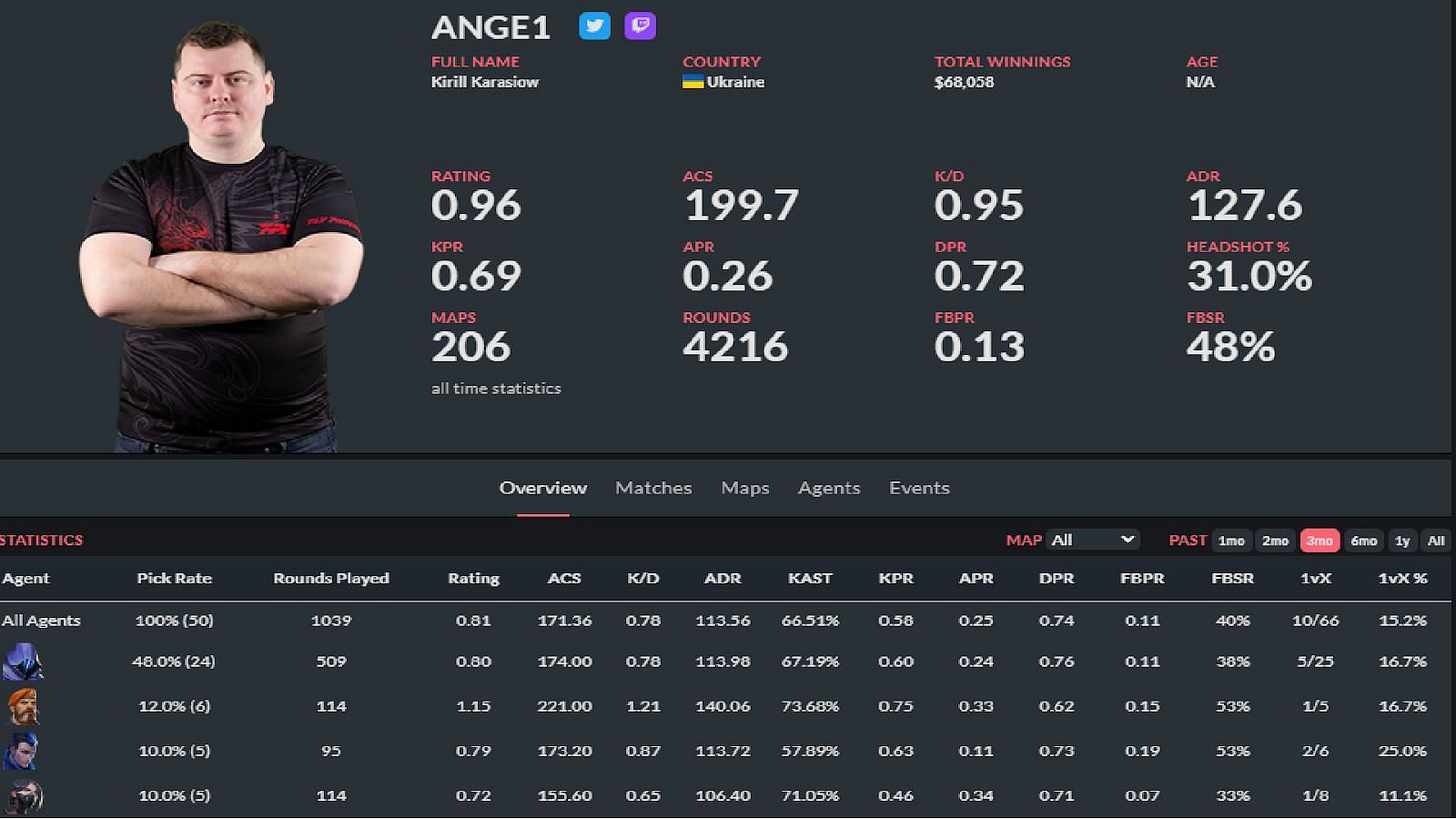 Kyrylo &ldquo;ANGE1&rdquo; Karasov stats (Image via thespike.gg)