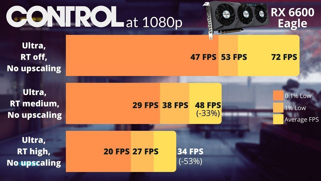 Performance metrics in Control (Image via Sportskeeda)