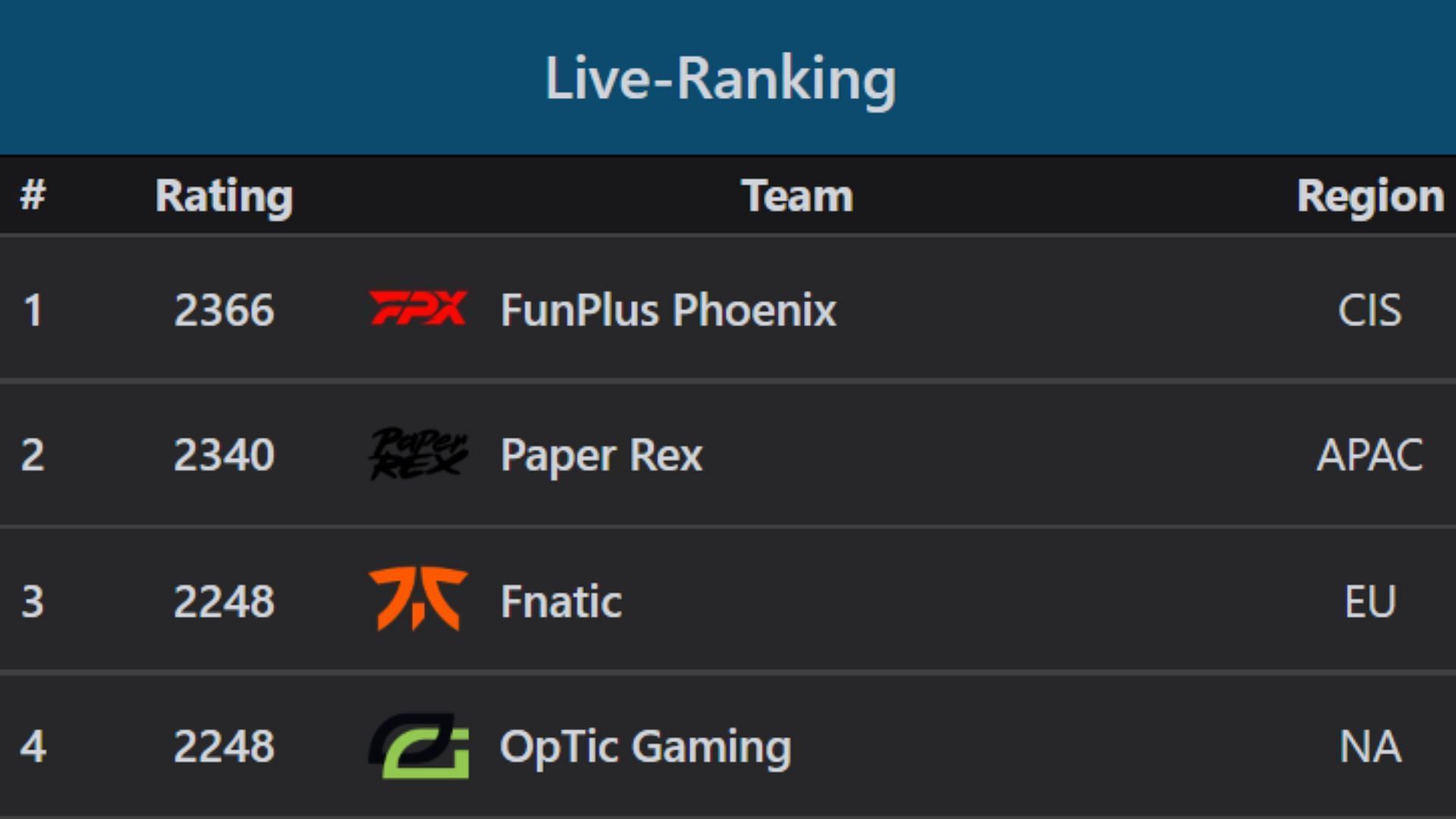 The top four teams in the world (Image via v-ranking)