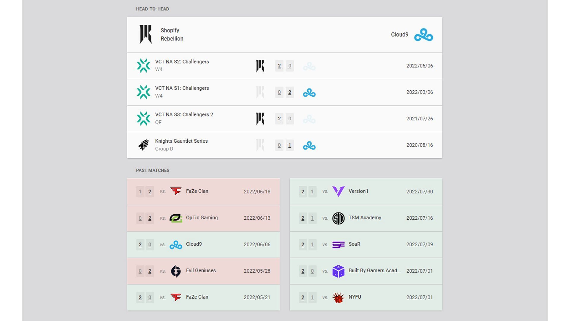 Recent result of Shopify Rebellion vs Cloud9 (Image via vlr.gg)