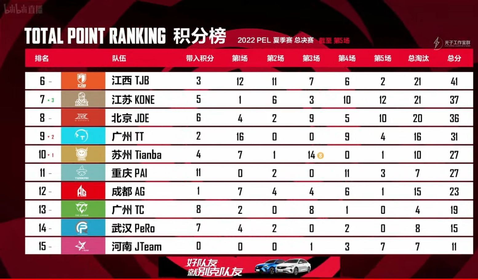 Sixth to 15th teams&#039; standings after PEL Finals Day 1 (Image via Tencent)
