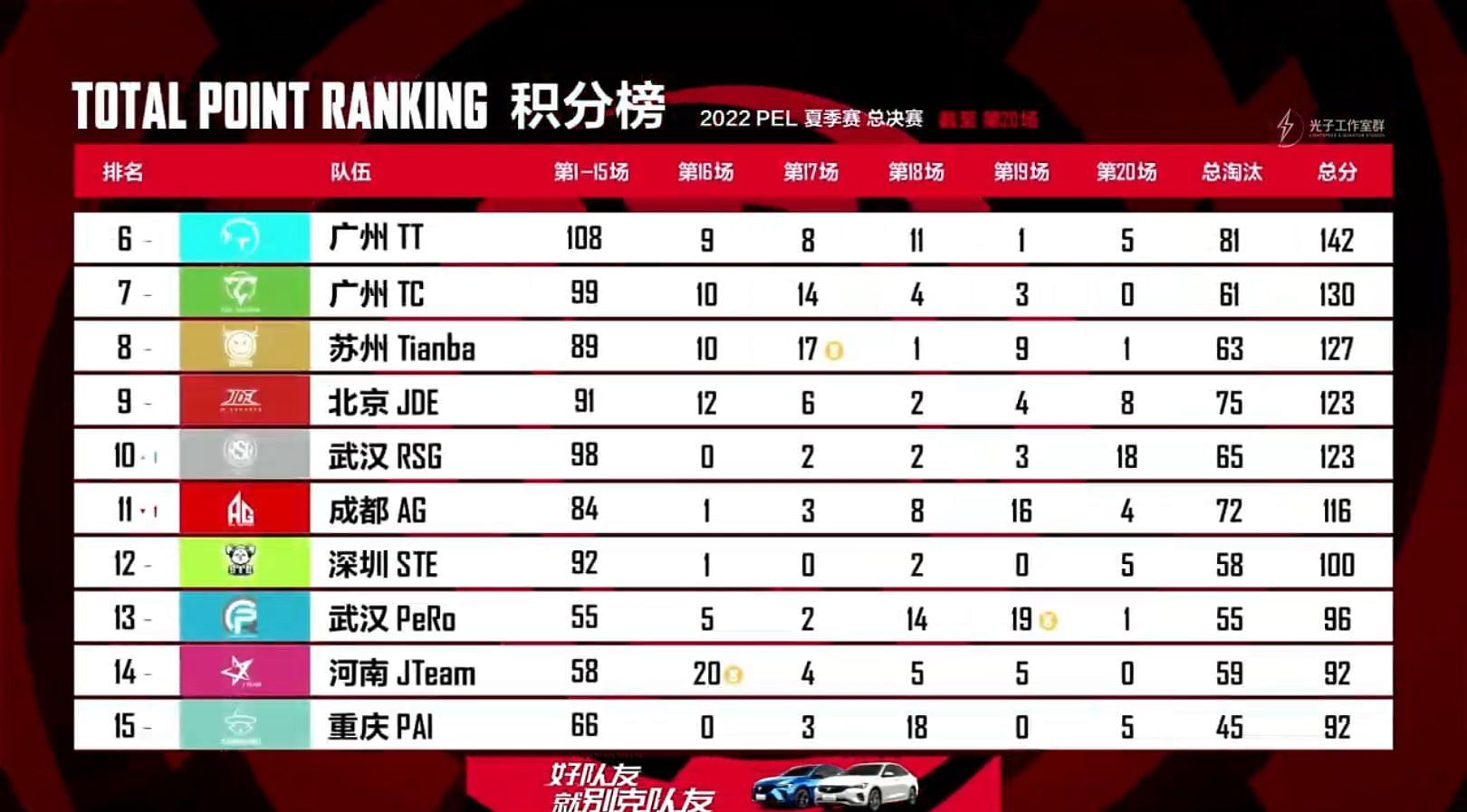Summer Finals overall standings (Image via Tencent)