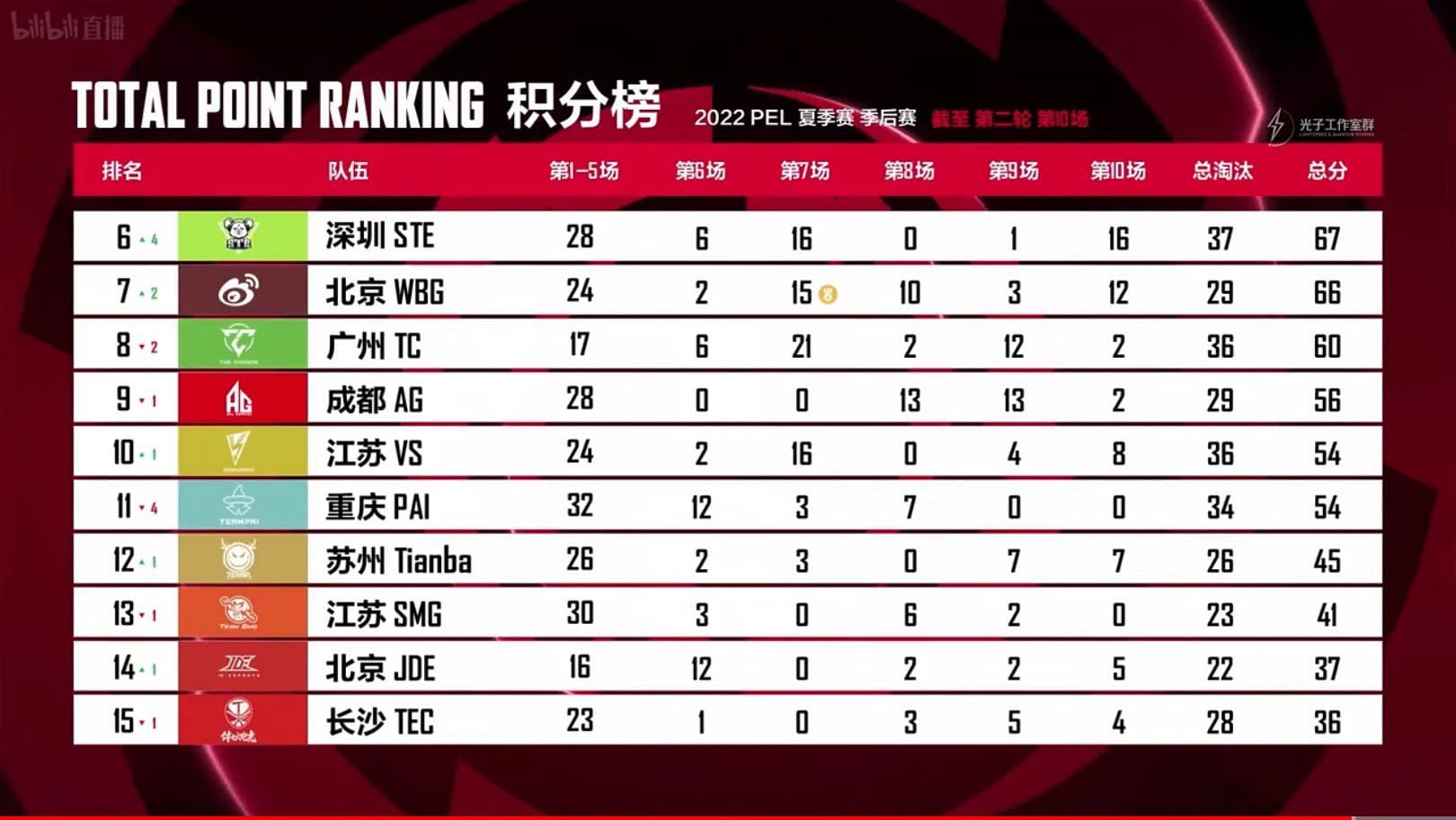 Overall standings of PEL Players Round 2 (Image via Tencent)