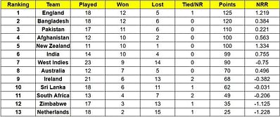 ICC Cricket World Cup Super League points table (Updated) as on August 20 after IND vs ZIM 2022 2nd ODI