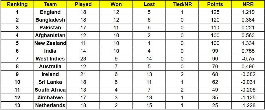 ICC Cricket World Cup Super League points table (Updated) as on August