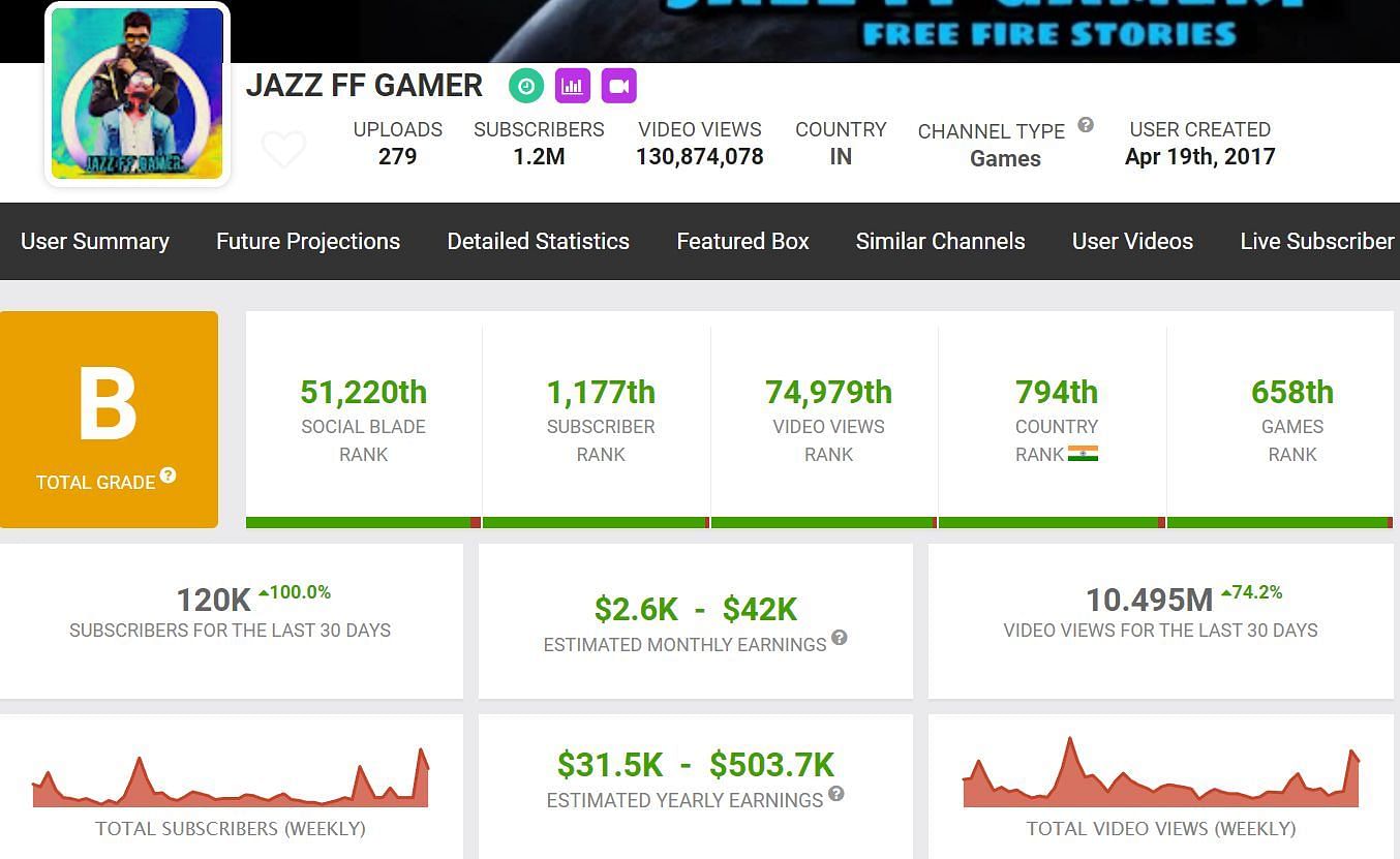 Jazz FF Gamer&rsquo;s income from YouTube (Image via Social Blade)